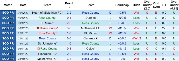 Nhận định, soi kèo Ross County vs Aberdeen, 22h ngày 2/1 - Ảnh 1