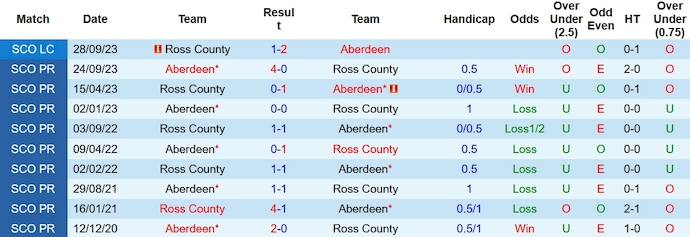 Nhận định, soi kèo Ross County vs Aberdeen, 22h ngày 2/1 - Ảnh 3