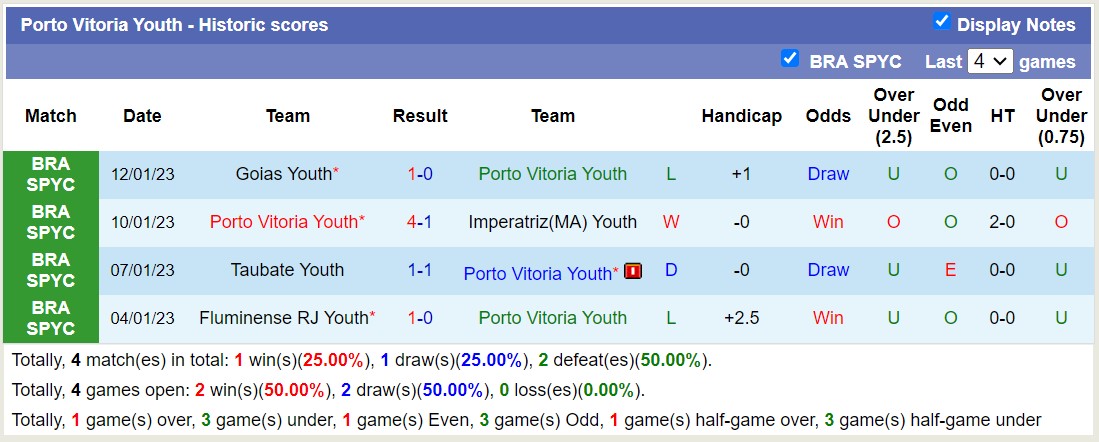 Nhận định, soi kèo São Paulo Youth vs Porto Vitória Youth, 5h30 ngày 4/1: Sức mạnh sân nhà - Ảnh 2