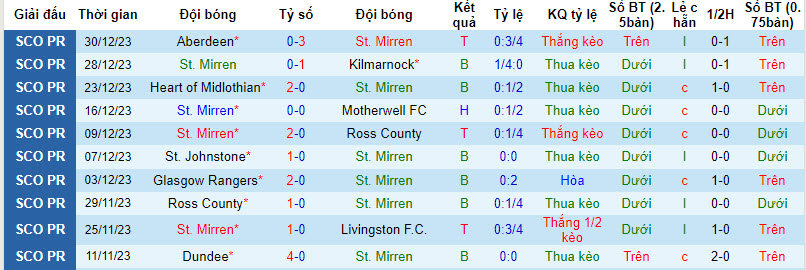 Nhận định, soi kèo St. Mirren vs Celtic, 0h ngày 3/1: Bứt phá trên BXH - Ảnh 1