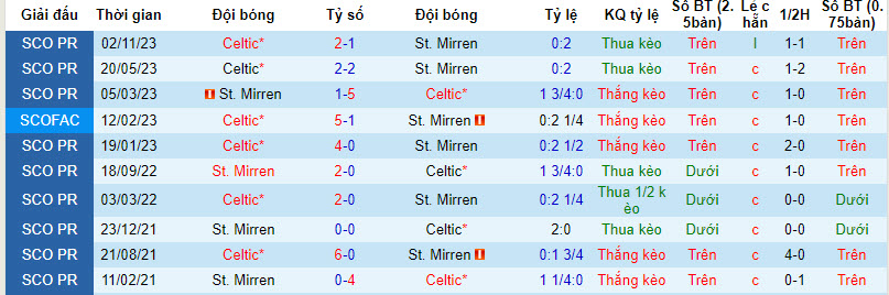 Nhận định, soi kèo St. Mirren vs Celtic, 0h ngày 3/1: Bứt phá trên BXH - Ảnh 3