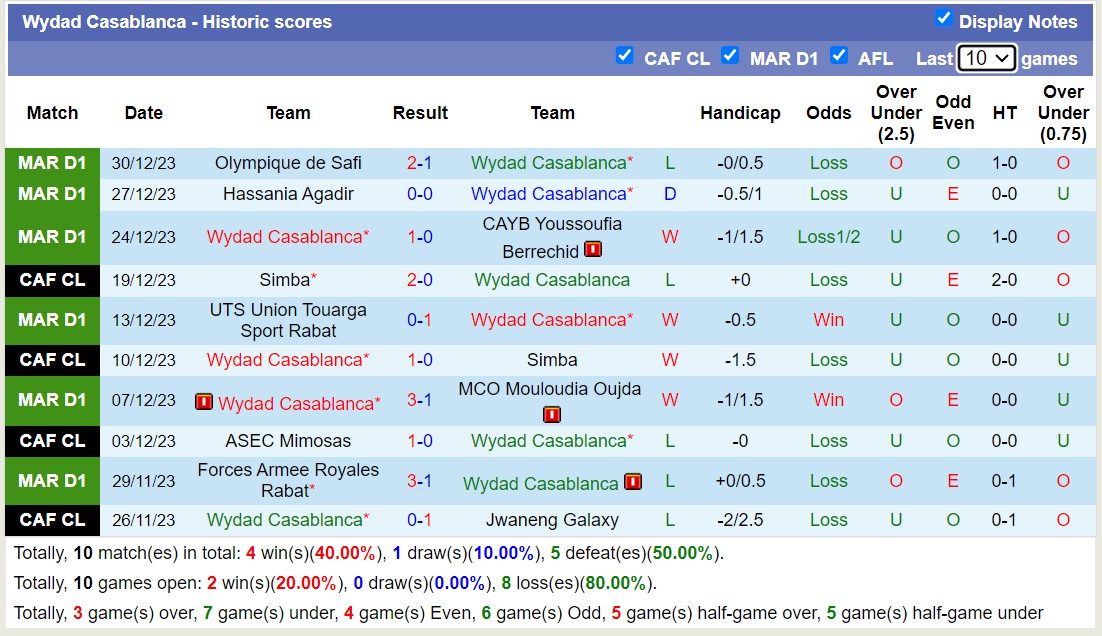 Nhận định, soi kèo Wydad Casablanca vs Raja Casablanca, 22h ngày 3/1: Derby thành Casablanca - Ảnh 1