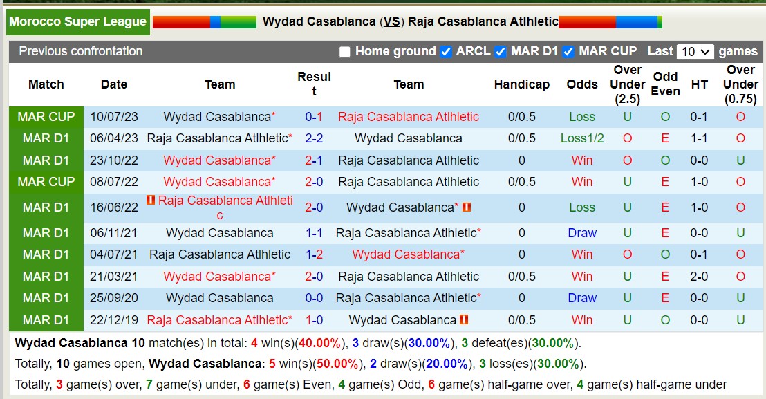 Nhận định, soi kèo Wydad Casablanca vs Raja Casablanca, 22h ngày 3/1: Derby thành Casablanca - Ảnh 3