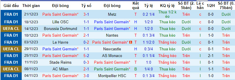 Soi bảng dự đoán tỷ số chính xác PSG vs Toulouse, 2h45 ngày 4/1 - Ảnh 2