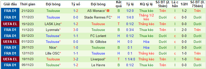 Soi bảng dự đoán tỷ số chính xác PSG vs Toulouse, 2h45 ngày 4/1 - Ảnh 3