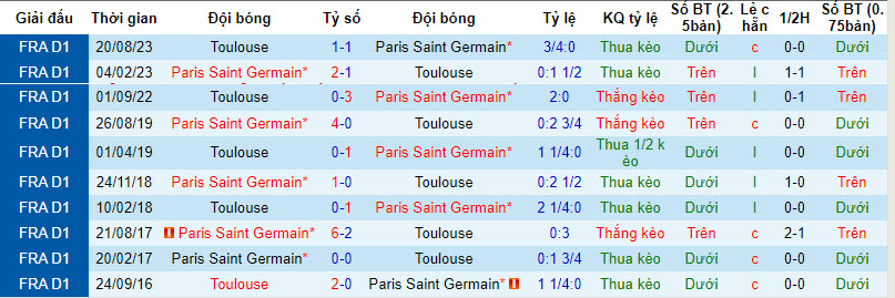 Soi bảng dự đoán tỷ số chính xác PSG vs Toulouse, 2h45 ngày 4/1 - Ảnh 4
