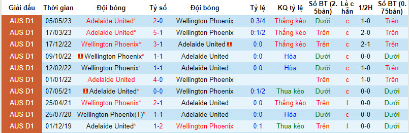 Nhận định, soi kèo Adelaide vs Wellington Phoenix, 15h45 ngày 4/1: Tạm thời đứng đầu - Ảnh 3