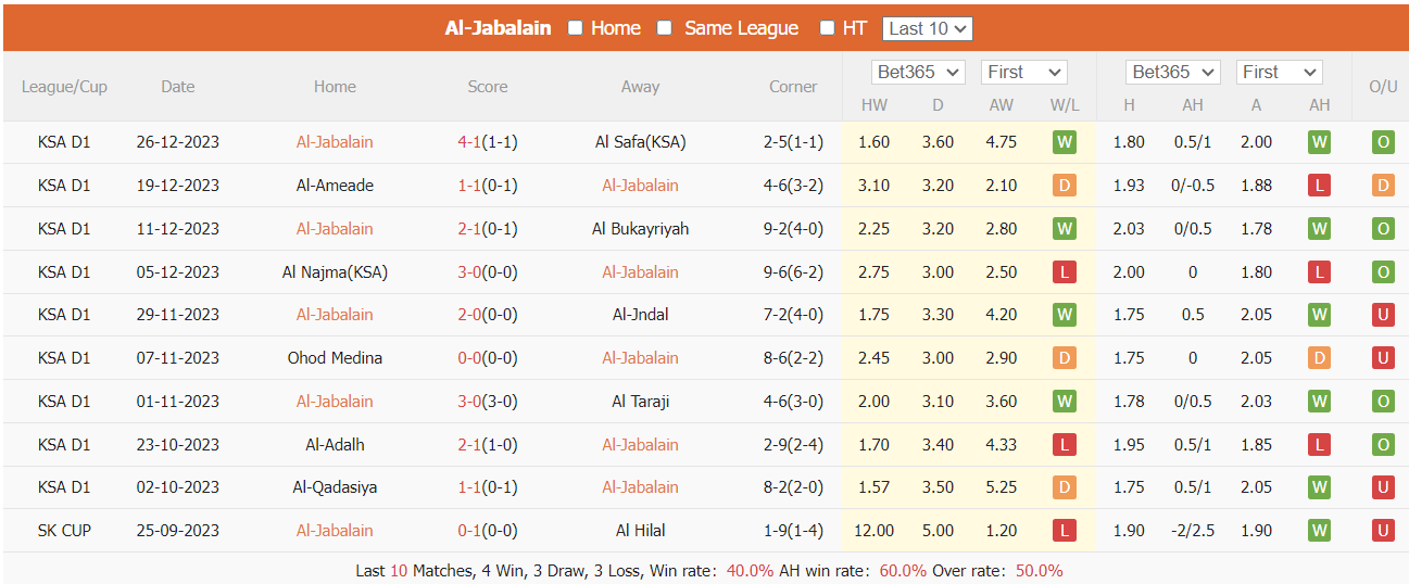 Nhận định, soi kèo Al Jabalain vs Al Oruba, 19h50 ngày 3/1: Đồng cân đồng lạng  - Ảnh 1