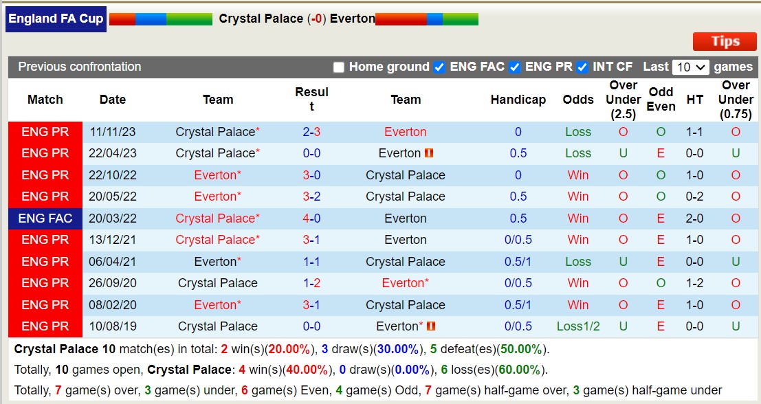 Nhận định, soi kèo Crystal Palace vs Everton, 3h ngày 5/1: Oan gia ngõ hẹp - Ảnh 3