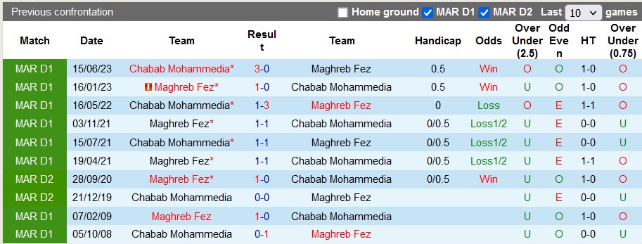 Nhận định, soi kèo Maghreb Fes vs Chabab Mohammedia, 2h ngày 4/1 - Ảnh 3