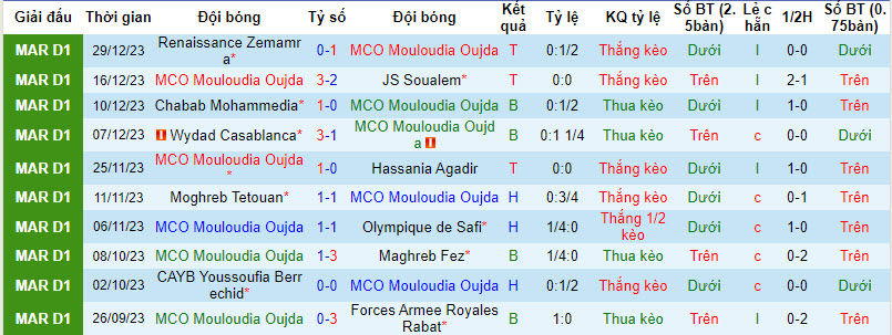 Nhận định, soi kèo Mouloudia Oujda vs FUS Rabat, 0h ngày 4/11: Cán đích an toàn - Ảnh 1