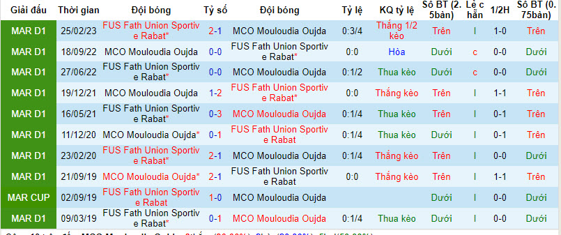 Nhận định, soi kèo Mouloudia Oujda vs FUS Rabat, 0h ngày 4/11: Cán đích an toàn - Ảnh 3