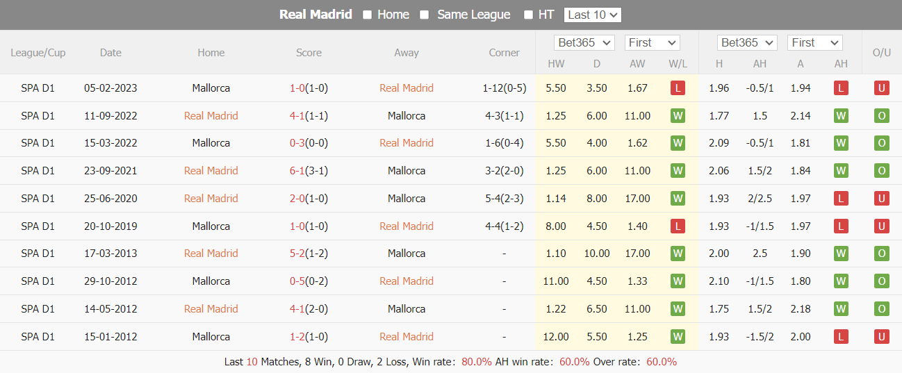 Nhận định, soi kèo Real Madrid vs Mallorca, 01h15 ngày 04/01: Chiến thắng đầu năm mới - Ảnh 4