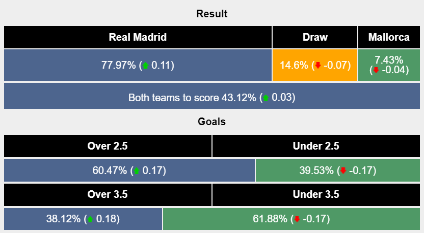 Nhận định, soi kèo Real Madrid vs Mallorca, 01h15 ngày 04/01: Chiến thắng đầu năm mới - Ảnh 6