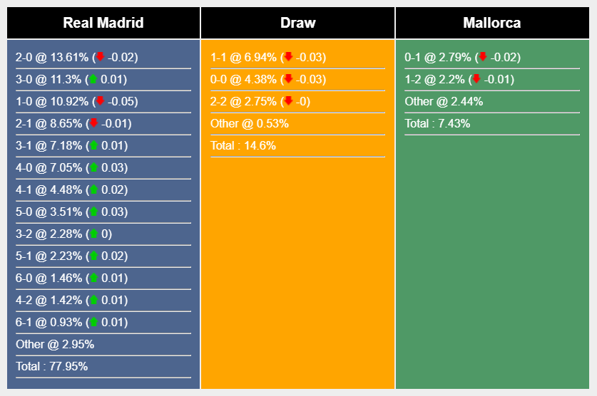 Nhận định, soi kèo Real Madrid vs Mallorca, 01h15 ngày 04/01: Chiến thắng đầu năm mới - Ảnh 7