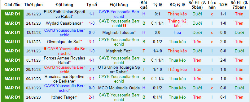 Nhận định, soi kèo Youssoufia Berrechid vs Hassania Agadir, 0h ngày 5/1: Chung kết sống còn - Ảnh 1