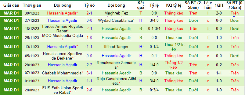 Nhận định, soi kèo Youssoufia Berrechid vs Hassania Agadir, 0h ngày 5/1: Chung kết sống còn - Ảnh 2