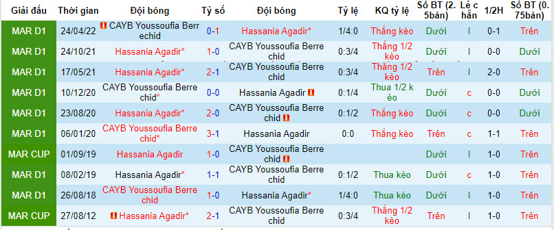 Nhận định, soi kèo Youssoufia Berrechid vs Hassania Agadir, 0h ngày 5/1: Chung kết sống còn - Ảnh 3
