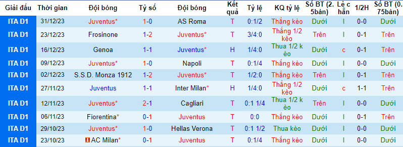 Soi bảng dự đoán tỷ số chính xác Juventus vs Salernitana, 3h ngày 5/1 - Ảnh 2