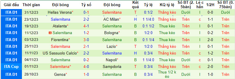 Soi bảng dự đoán tỷ số chính xác Juventus vs Salernitana, 3h ngày 5/1 - Ảnh 3