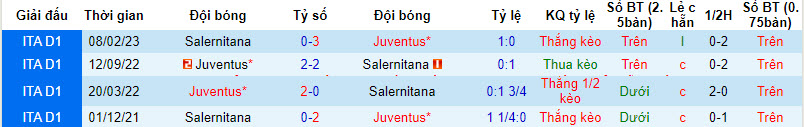 Soi bảng dự đoán tỷ số chính xác Juventus vs Salernitana, 3h ngày 5/1 - Ảnh 4