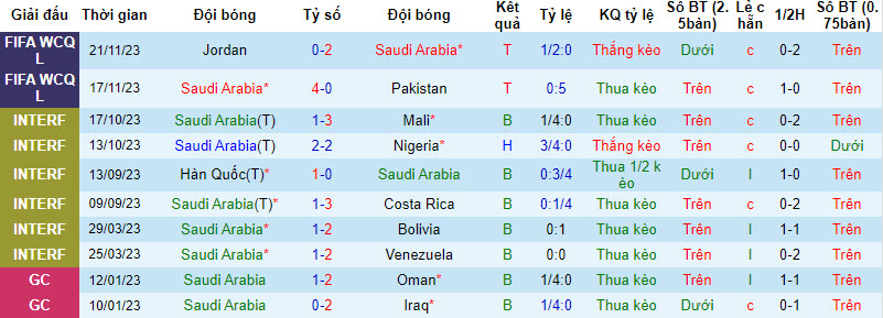Soi kèo phạt góc Saudi Arabia vs Lebanon, 20h30 ngày 4/1 - Ảnh 1