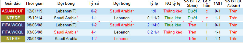 Soi kèo phạt góc Saudi Arabia vs Lebanon, 20h30 ngày 4/1 - Ảnh 3