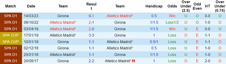 Thành tích lịch sử đối đầu Girona vs Atletico Madrid, 3h30 ngày 4/1 - Ảnh 1