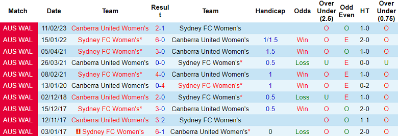 Thành tích lịch sử đối đầu nữ Sydney vs nữ Canberra, 15h ngày 3/1 - Ảnh 1