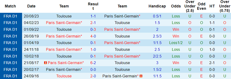 Thành tích lịch sử đối đầu PSG vs Toulouse, 2h45 ngày 4/1 - Ảnh 1