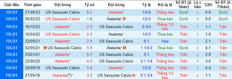 Tỷ lệ kèo nhà cái Atalanta vs Sassuolo mới nhất, 0h ngày 4/1 - Ảnh 4