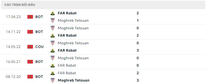 Nhận định, soi kèo FAR Rabat vs Moghreb Tetouan, 2h ngày 5/1: Không thể chống đỡ - Ảnh 3