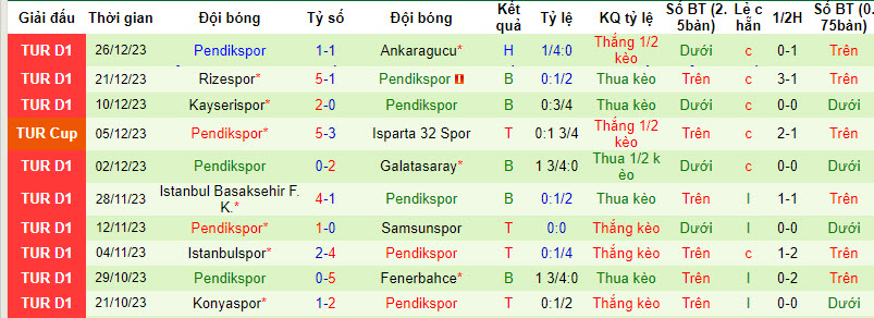 Nhận định, soi kèo Gazisehir Gaziantep vs Pendikspor, 21h ngày 5/1: Khởi đầu năm mới nhạt nhòa - Ảnh 2