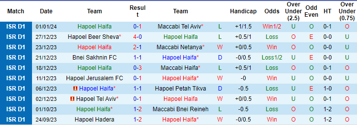 Nhận định, soi kèo Hapoel Haifa vs Beitar Jerusalem, 1h30 ngày 5/1: Đừng tin cửa trên - Ảnh 1