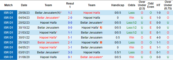 Nhận định, soi kèo Hapoel Haifa vs Beitar Jerusalem, 1h30 ngày 5/1: Đừng tin cửa trên - Ảnh 3