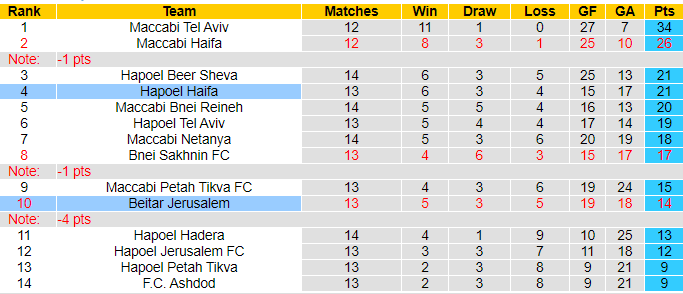 Nhận định, soi kèo Hapoel Haifa vs Beitar Jerusalem, 1h30 ngày 5/1: Đừng tin cửa trên - Ảnh 4