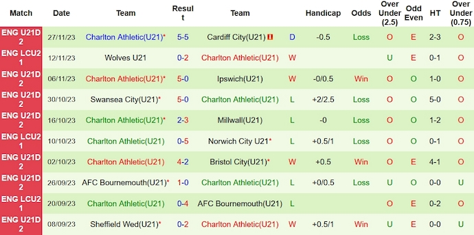 Nhận định, soi kèo Millwall U21 vs Charlton U21, 20h30 ngày 4/1 - Ảnh 2