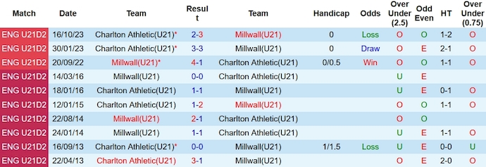 Nhận định, soi kèo Millwall U21 vs Charlton U21, 20h30 ngày 4/1 - Ảnh 3