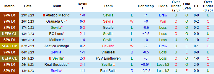 Thống kê 10 trận gần nhất của Sevilla