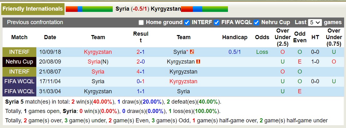 Nhận định, soi kèo Syria vs Kyrgyzstan, 13h ngày 5/1: Ám ảnh xa nhà - Ảnh 3