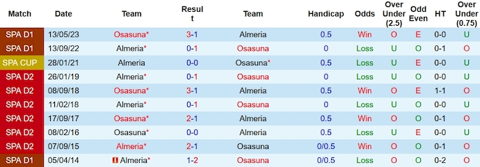 Soi kèo phạt góc Osasuna vs Almeria, 23h ngày 4/1 - Ảnh 3