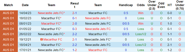 Thành tích lịch sử đối đầu Macarthur vs Newcastle Jets, 15h45 ngày 5/1 - Ảnh 1