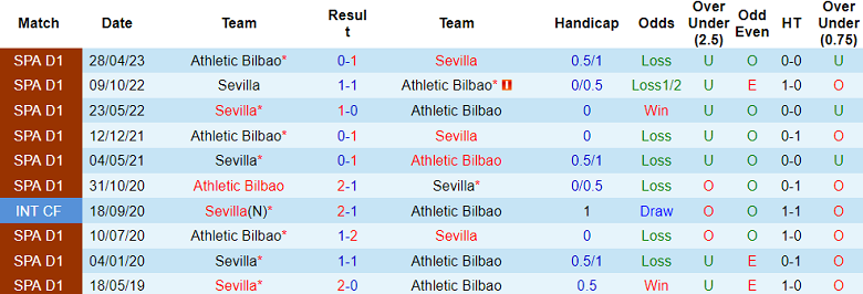 Thành tích lịch sử đối đầu Sevilla vs Bilbao, 1h15 ngày 5/1 - Ảnh 1