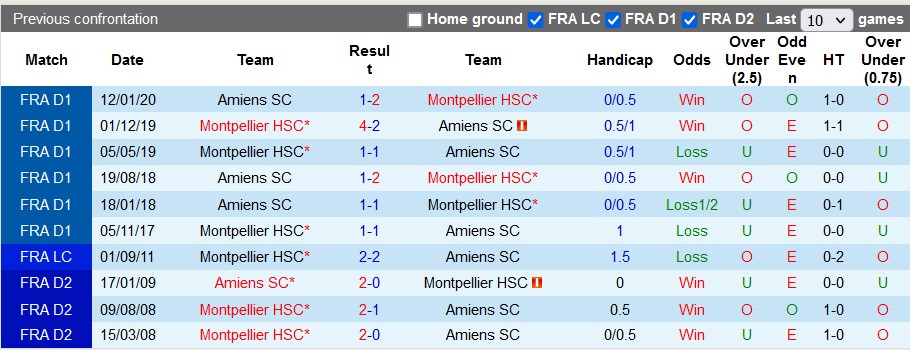 Nhận định, soi kèo Amiens vs Montpellier, 0h ngày 7/1 - Ảnh 3