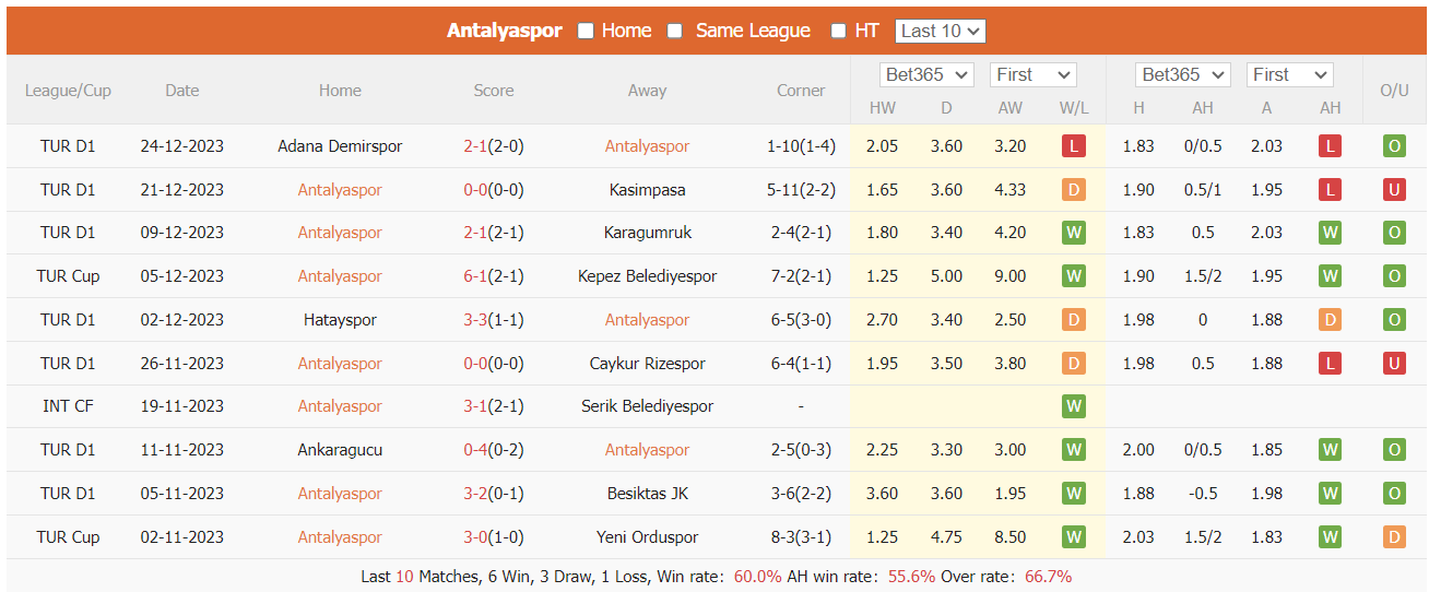 Nhận định, soi kèo Antalyaspor vs Alanyaspor, 0h ngày 6/1: Trở lại mạch thắng - Ảnh 1