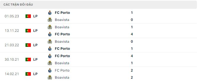 Nhận định, soi kèo Boavista vs Porto, 3h45 ngày 6/1: Tạm vươn lên đầu bảng - Ảnh 3
