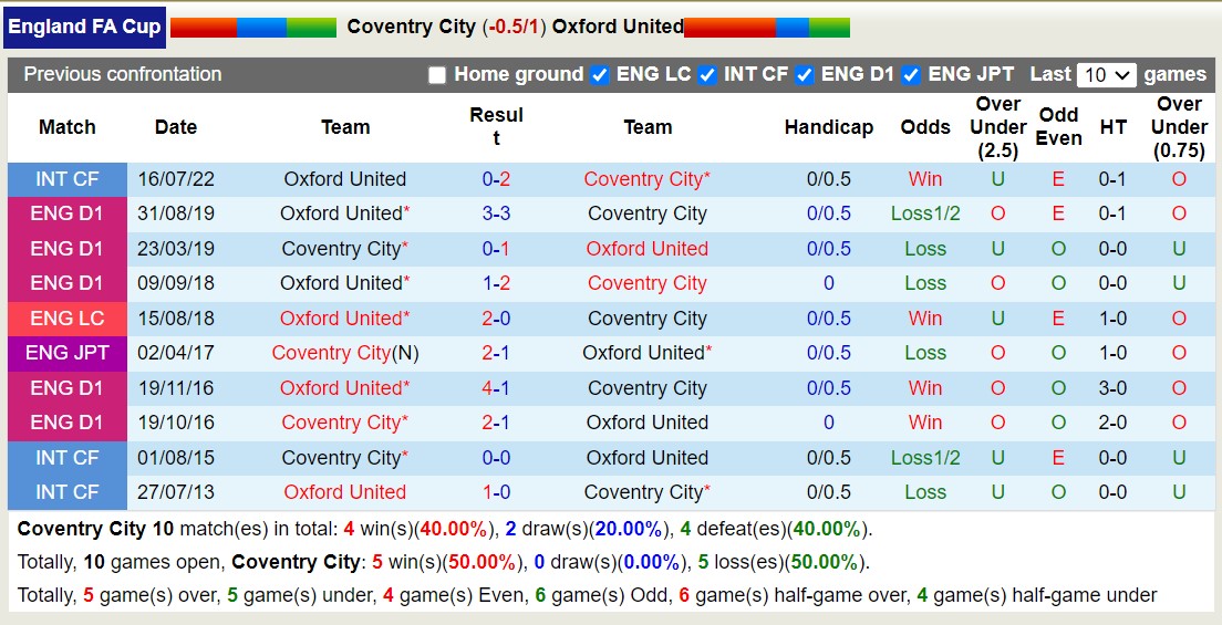 Nhận định, soi kèo Coventry vs Oxford United, 19h30 ngày 6/1: Xa nhà là bão tố - Ảnh 3