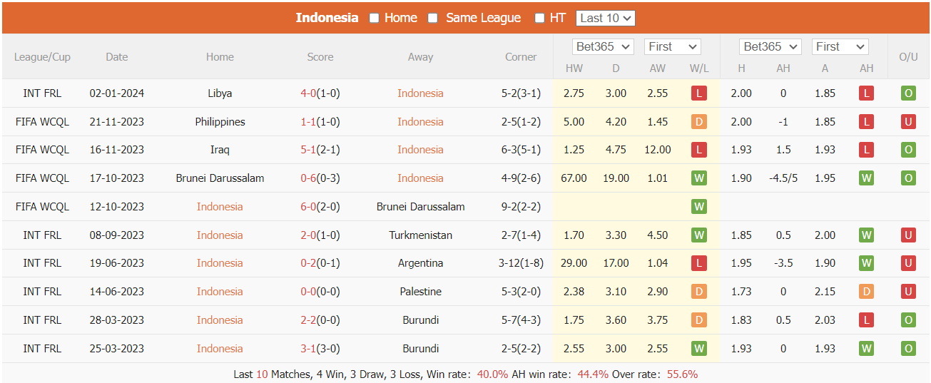 Nhận định, soi kèo Indonesia vs Libya, 19h30 ngày 5/1: Thêm một thất bại - Ảnh 1