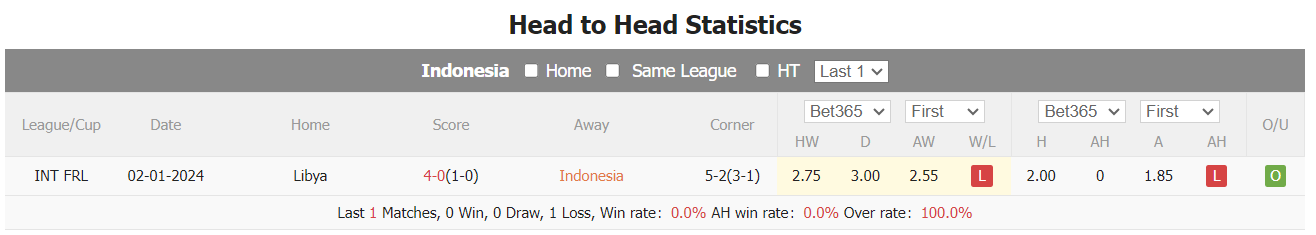 Nhận định, soi kèo Indonesia vs Libya, 19h30 ngày 5/1: Thêm một thất bại - Ảnh 3