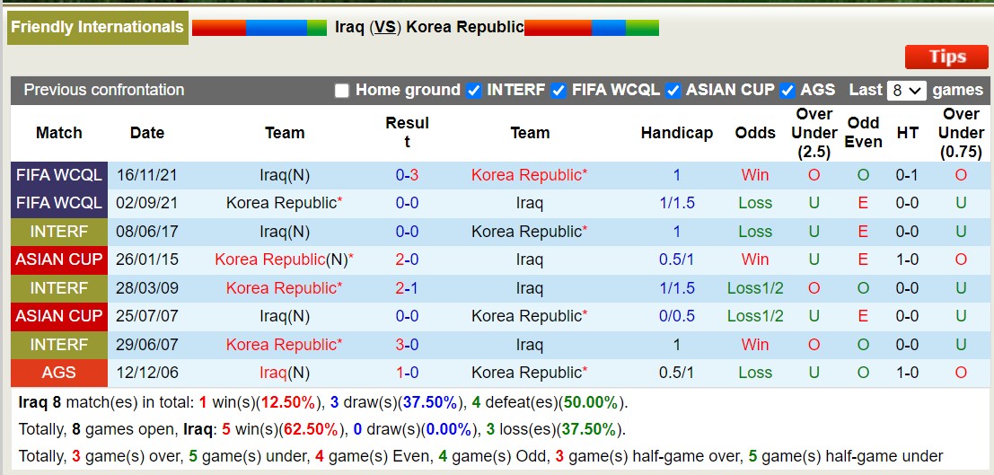 Nhận định, soi kèo Iraq vs Hàn Quốc, 20h ngày 6/1: Đẳng cấp lên tiếng - Ảnh 3